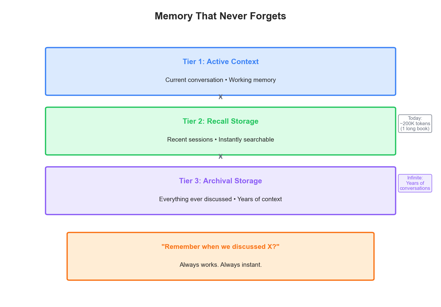 Memory tiers diagram