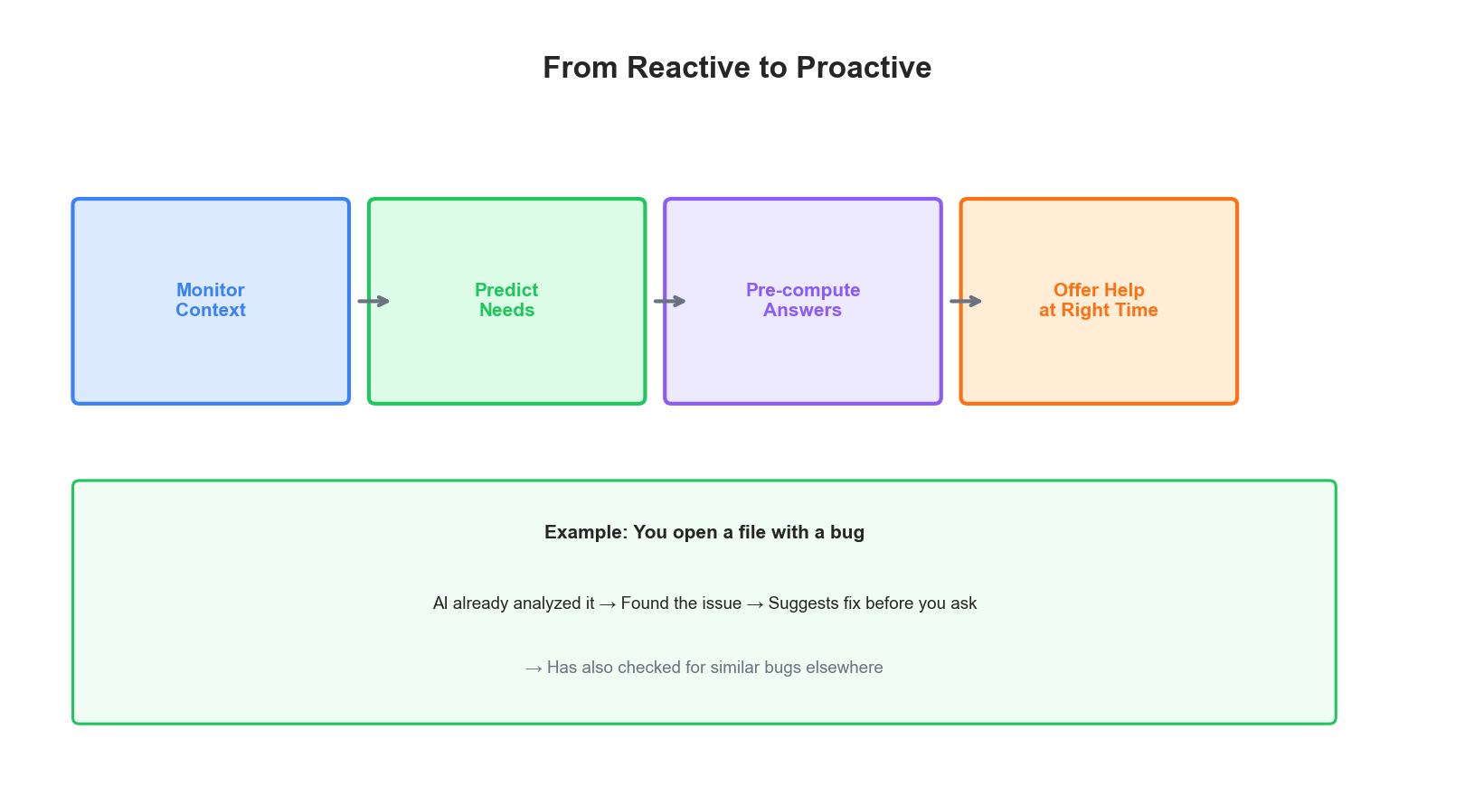 Proactive assistance flow