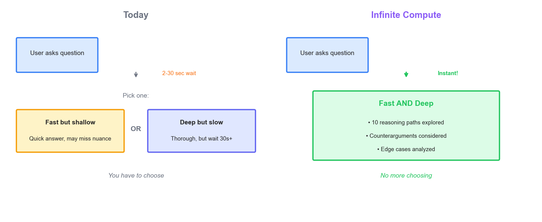 Response comparison: today vs infinite compute